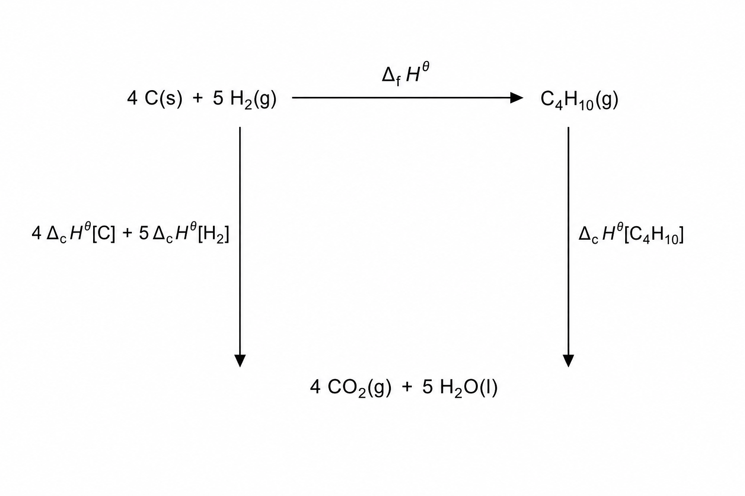 Hess cycle for butane formation