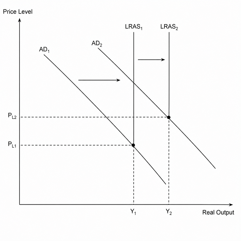 An AD/AS diagram with Price Level on the y-axis and Real Output on the x-axis. It depicts an initial equilibrium at the intersection of AD1 and LRAS1 (at Y1, PL1). AD1 shifts right to AD2 due to increased investment spending, and LRAS1 shifts right to LRAS2 due to increased productive capacity and reduced transport costs, resulting in a new equilibrium at Y2 with an ambiguous change in the price level.