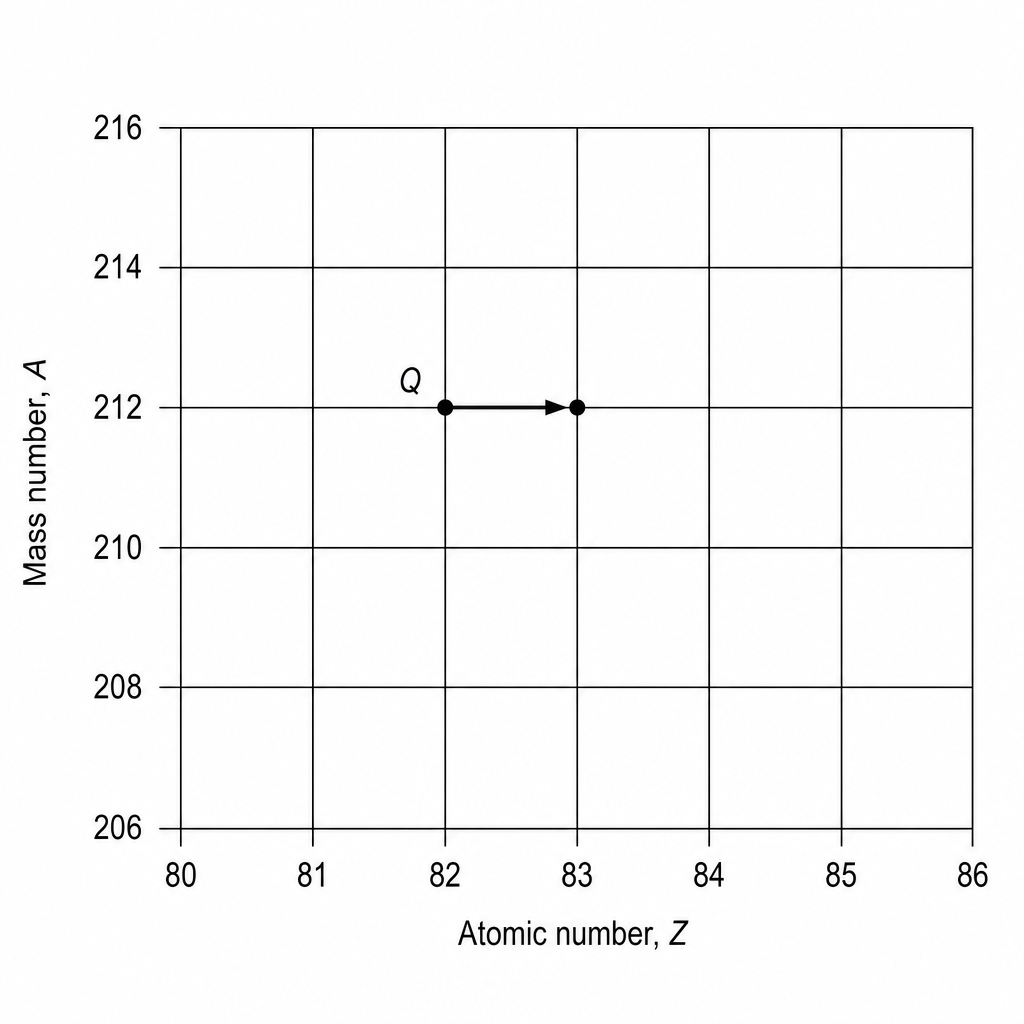 Radioactive decay grid diagram