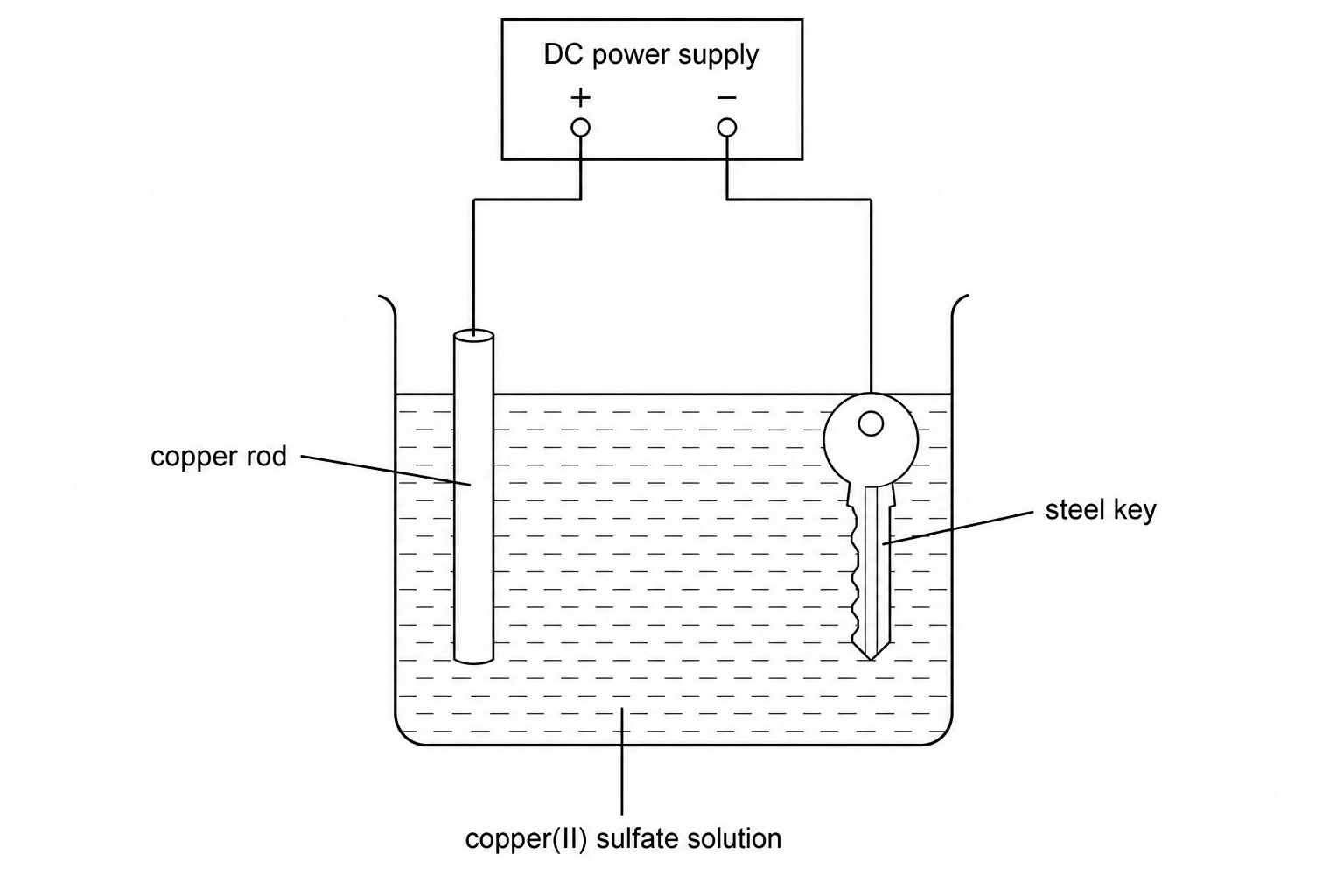 Electroplating setup with copper rod and steel key