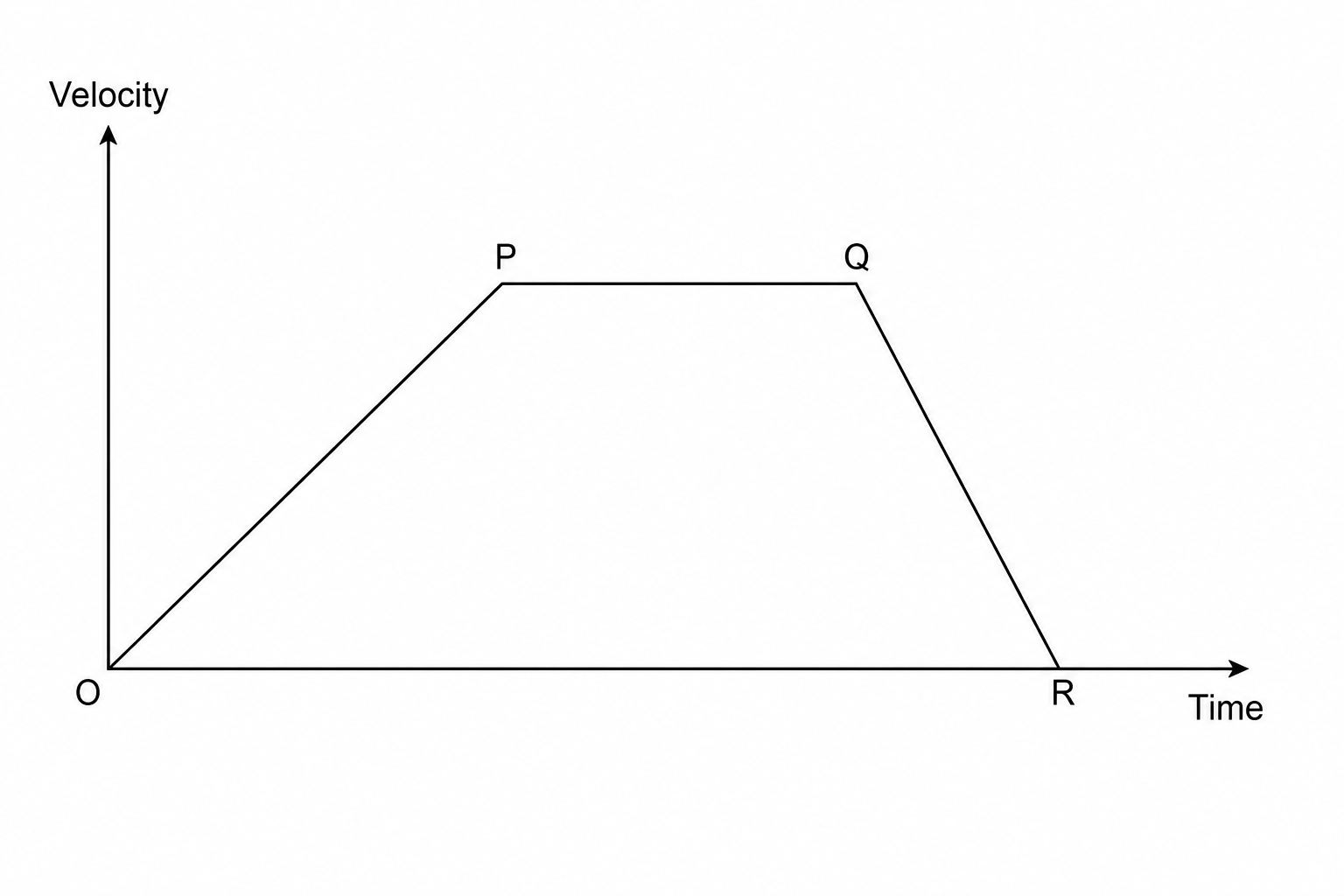 A velocity-time graph with a vertical axis labeled 'velocity' and a horizontal axis labeled 'time'. The line starts at the origin (0,0) and rises with a constant upward slope to a point labeled P. From point P, the line remains horizontal (representing constant velocity) to a point labeled Q. From point Q, it slopes downwards to a point R on the time axis, representing deceleration. The line from Q to R is steeper than the line from 0 to P.