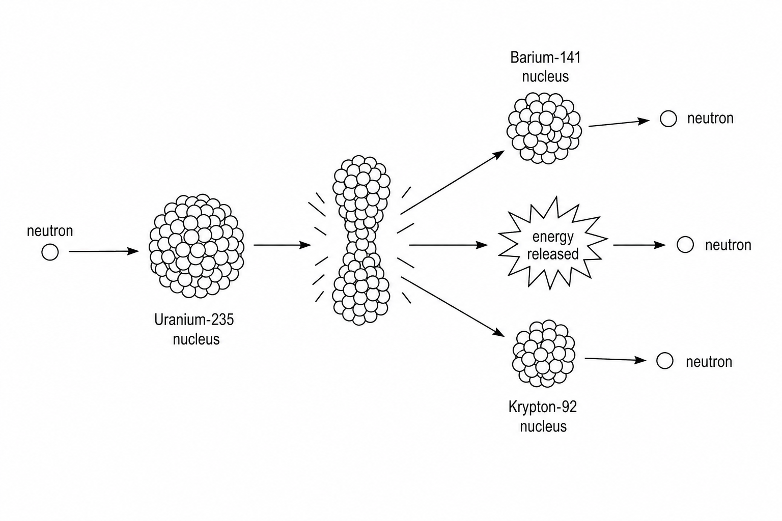 Figure 1: Diagram showing a neutron colliding with a Uranium-235 nucleus to produce a Barium-141 nucleus, a Krypton-92 nucleus, three free neutrons, and a release of energy.