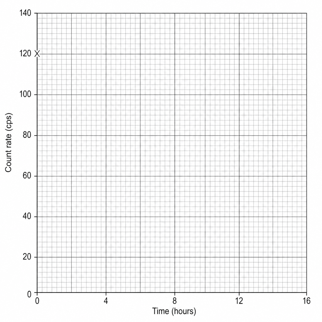 Figure 1: Grid diagram for plotting radioactive decay.