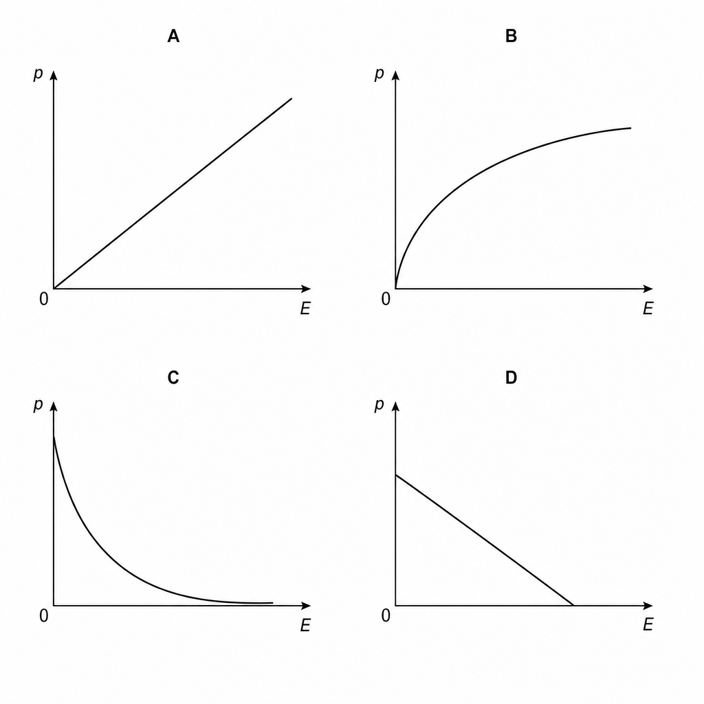 Four graphs showing momentum p against energy E