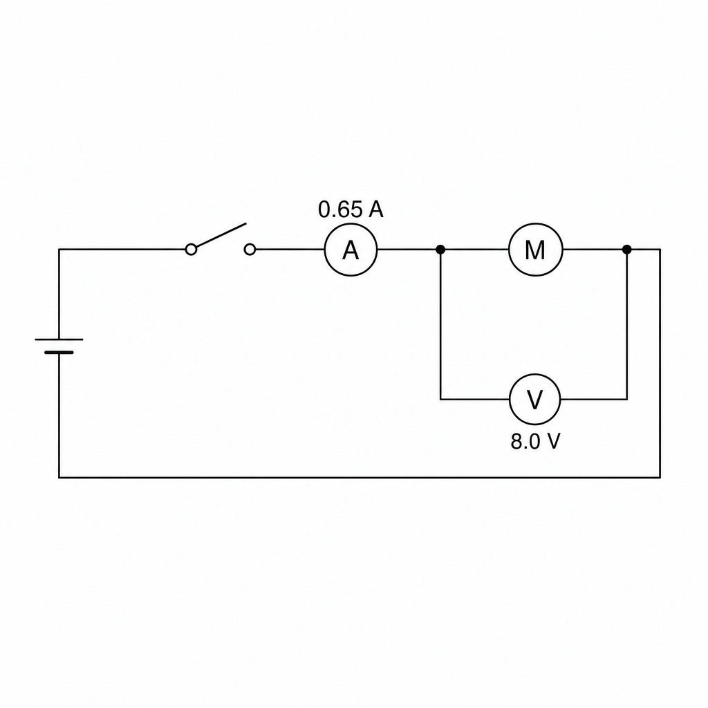 A circuit diagram containing a d.c. power supply connected in a series loop with a closed switch, an ammeter, and an electric motor. A voltmeter is connected in parallel across the electric motor. The ammeter shows a reading of 0.65 A and the voltmeter shows a reading of 8.0 V.