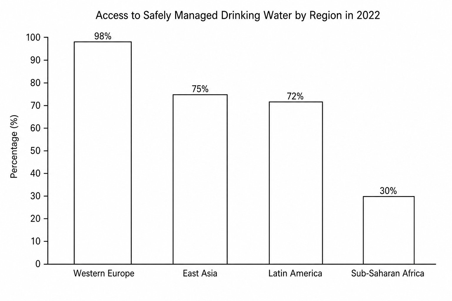 Figure 5: Access to Safely Managed Drinking Water by Region in 2022