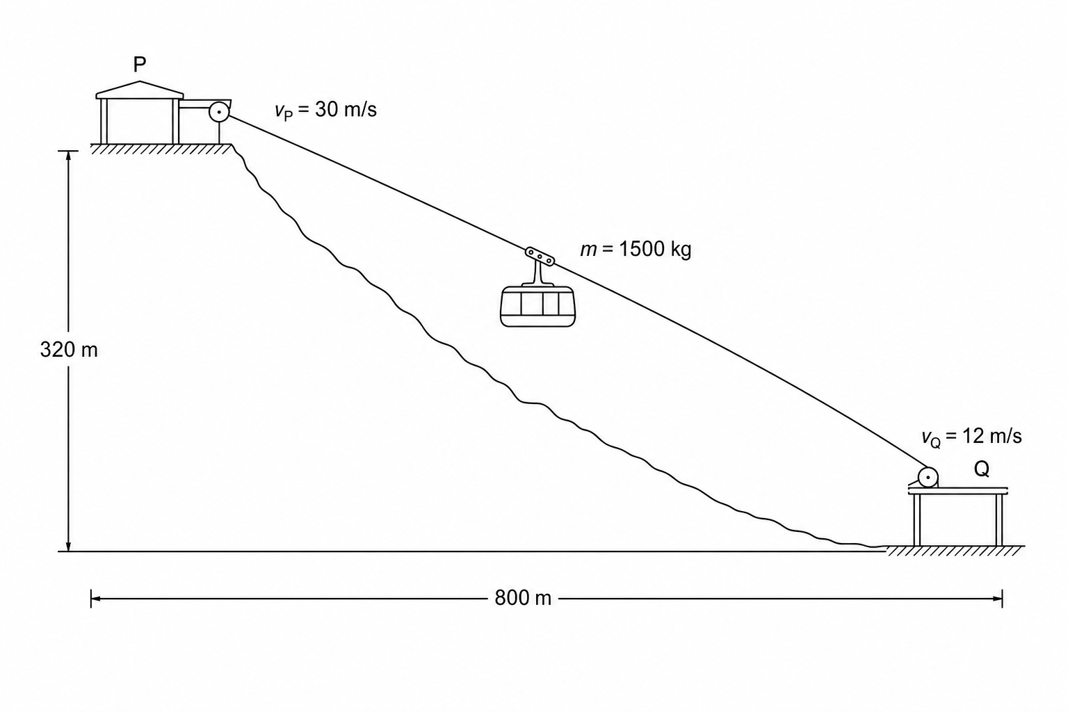 Figure 1: Diagram showing a cargo gondola on a cable descending from station P to station Q.