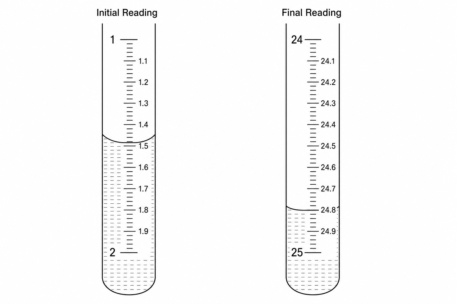 Burette readings