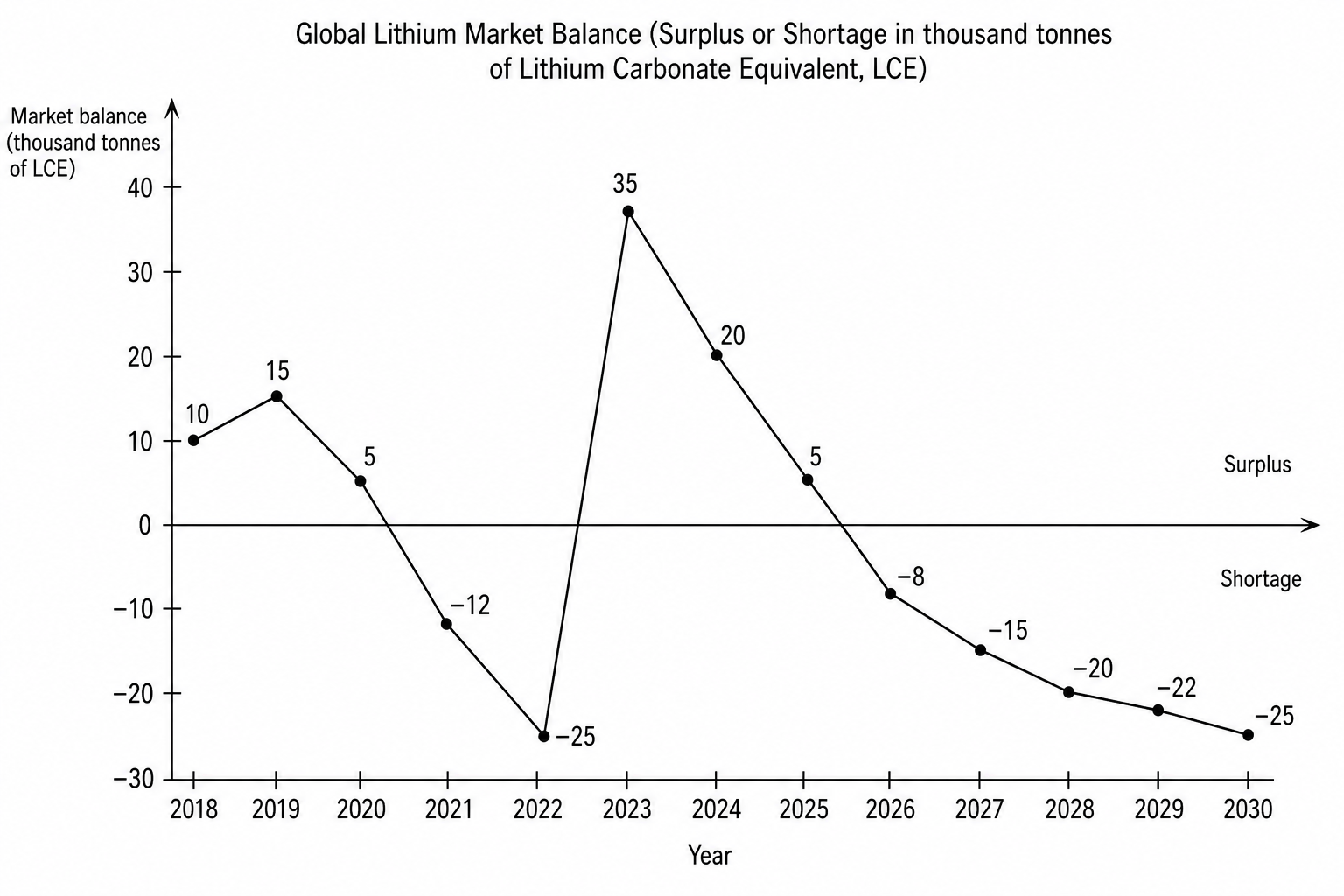 Figure 1: Global Lithium Market Balance
