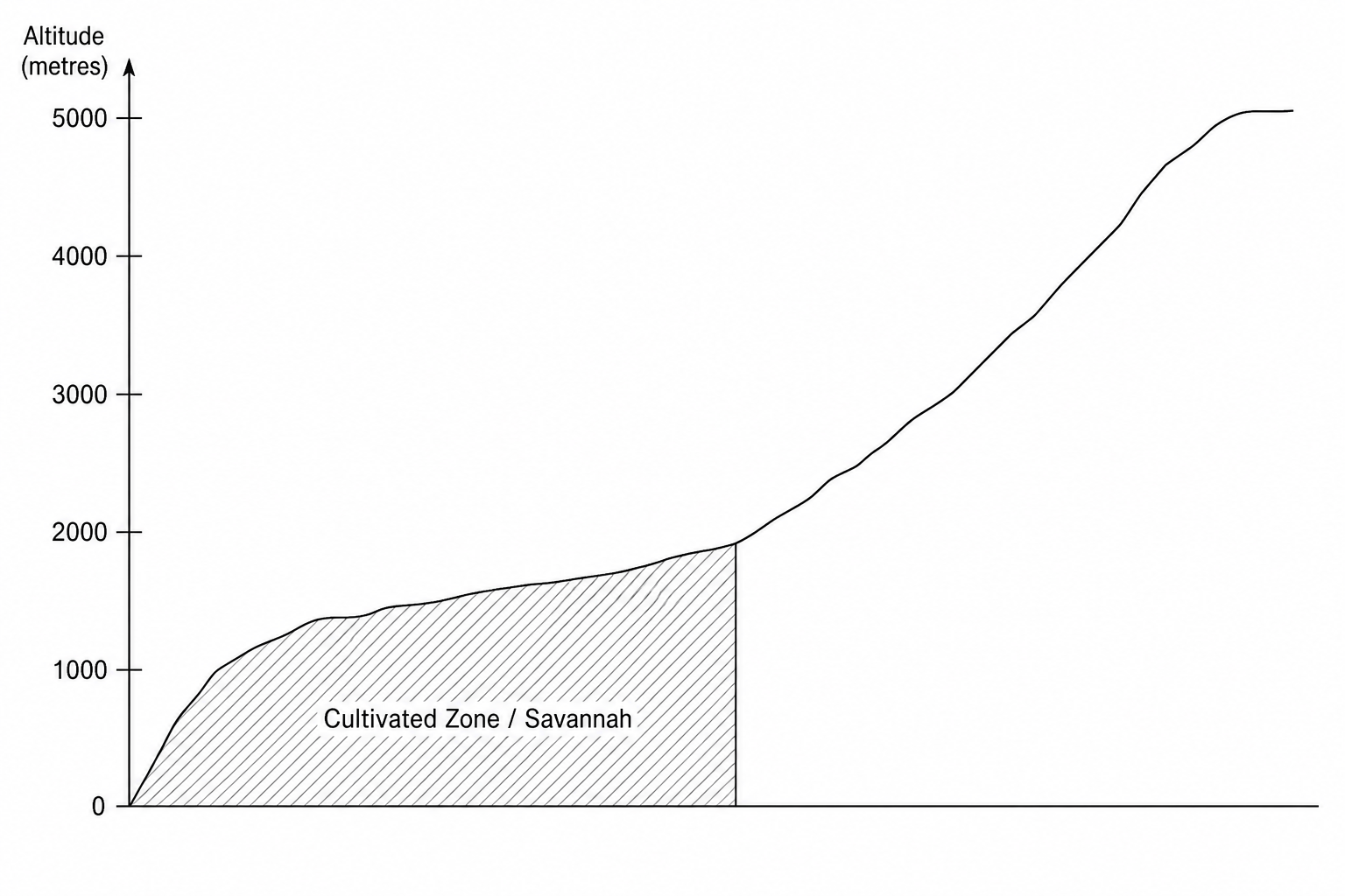 Figure 1: Altitudinal profile diagram showing ecological zones on a mountain slope.