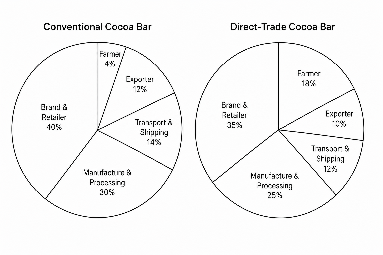 Conventional vs Direct-Trade Cocoa Supply Chains