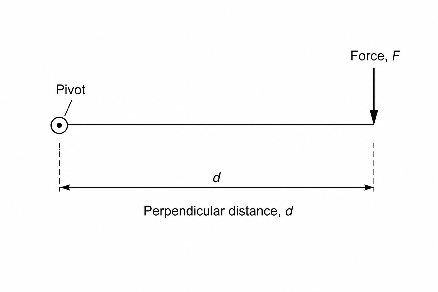 A simplified schematic diagram showing a lever arm with a pivot point on the left, a downward force F applied on the right, and a perpendicular distance d between them.
