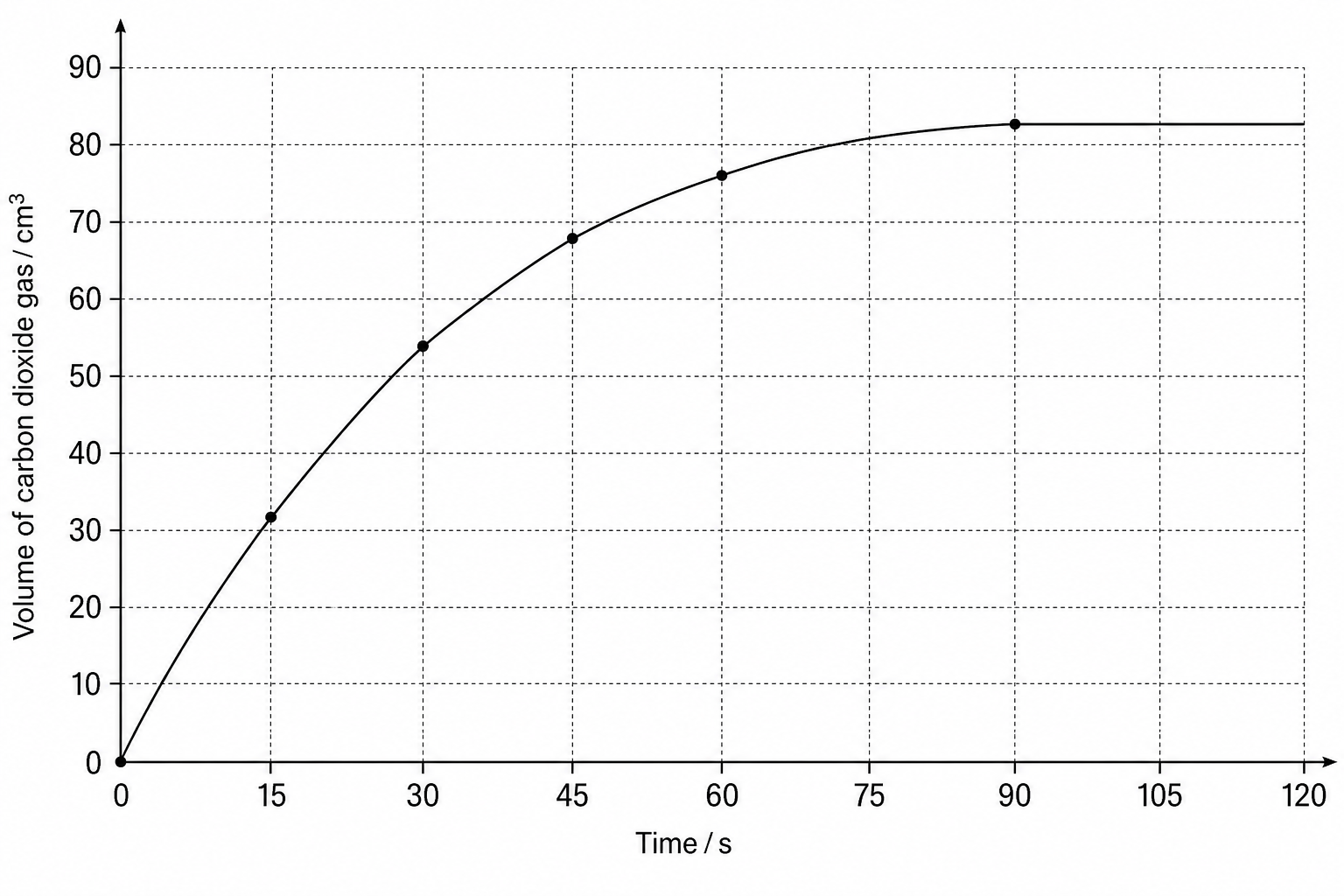 Figure 1: A line graph showing the volume of carbon dioxide gas produced in cm³ against time in seconds.