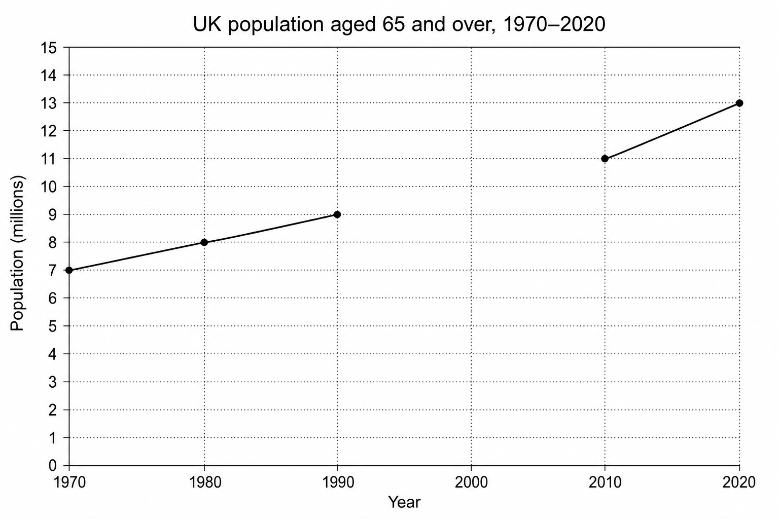 A line graph titled 'UK population aged 65 and over, 1970–2020'. The x-axis shows years from 1970 to 2020 in 10-year intervals. The y-axis is labelled 'Population (millions)' and ranges from 0 to 15. Straight lines connect the following plotted points: (1970, 7), (1980, 8), and (1990, 9). There is a blank gap at the year 2000. Straight lines resume connecting (2010, 11) to (2020, 13).