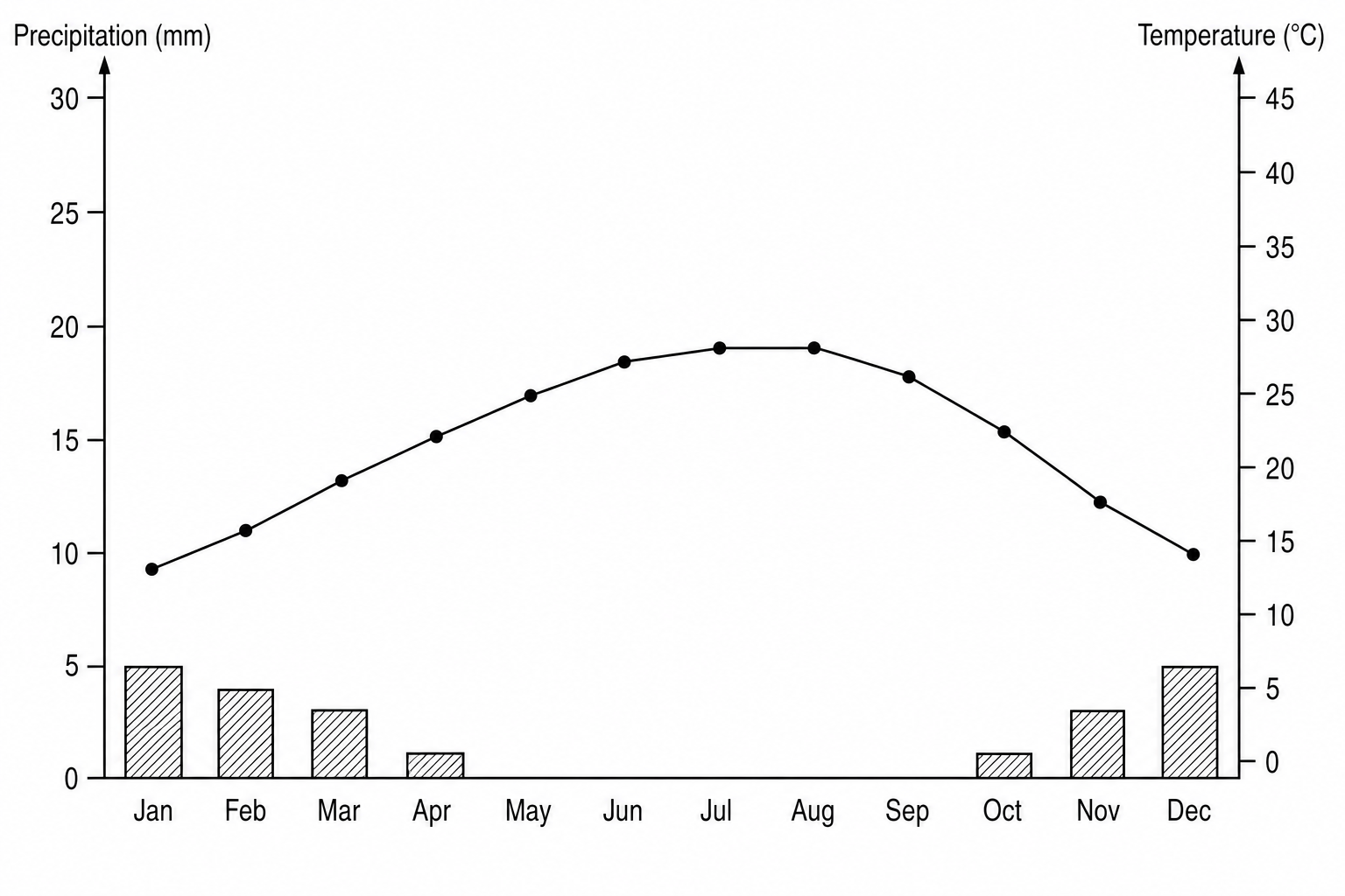 Figure 3: A climate graph for Cairo, Egypt.