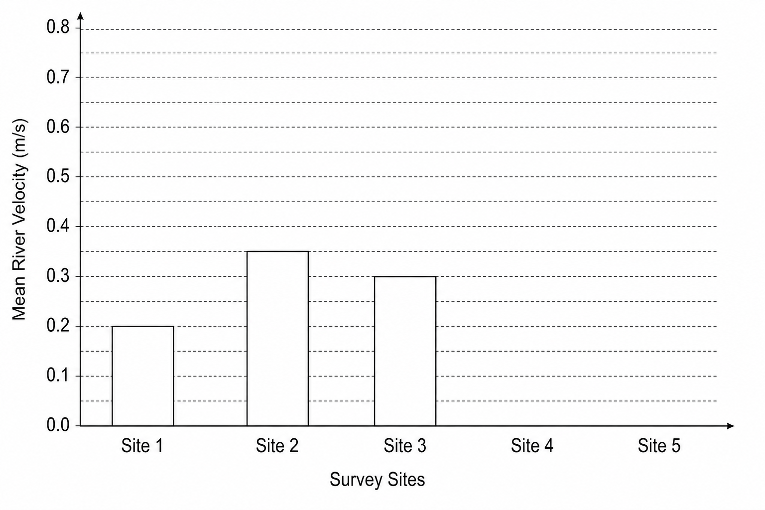 Figure 1c: A bar chart showing 'Mean River Velocity (m/s)' on the vertical y-axis and 'Survey Sites' on the horizontal x-axis. The y-axis is scaled from 0.0 to 0.8 with gridlines every 0.05 m/s. Bars are already drawn for Site 1 (0.20 m/s), Site 2 (0.35 m/s), and Site 3 (0.30 m/s). Spaces for Site 4 and Site 5 are blank.