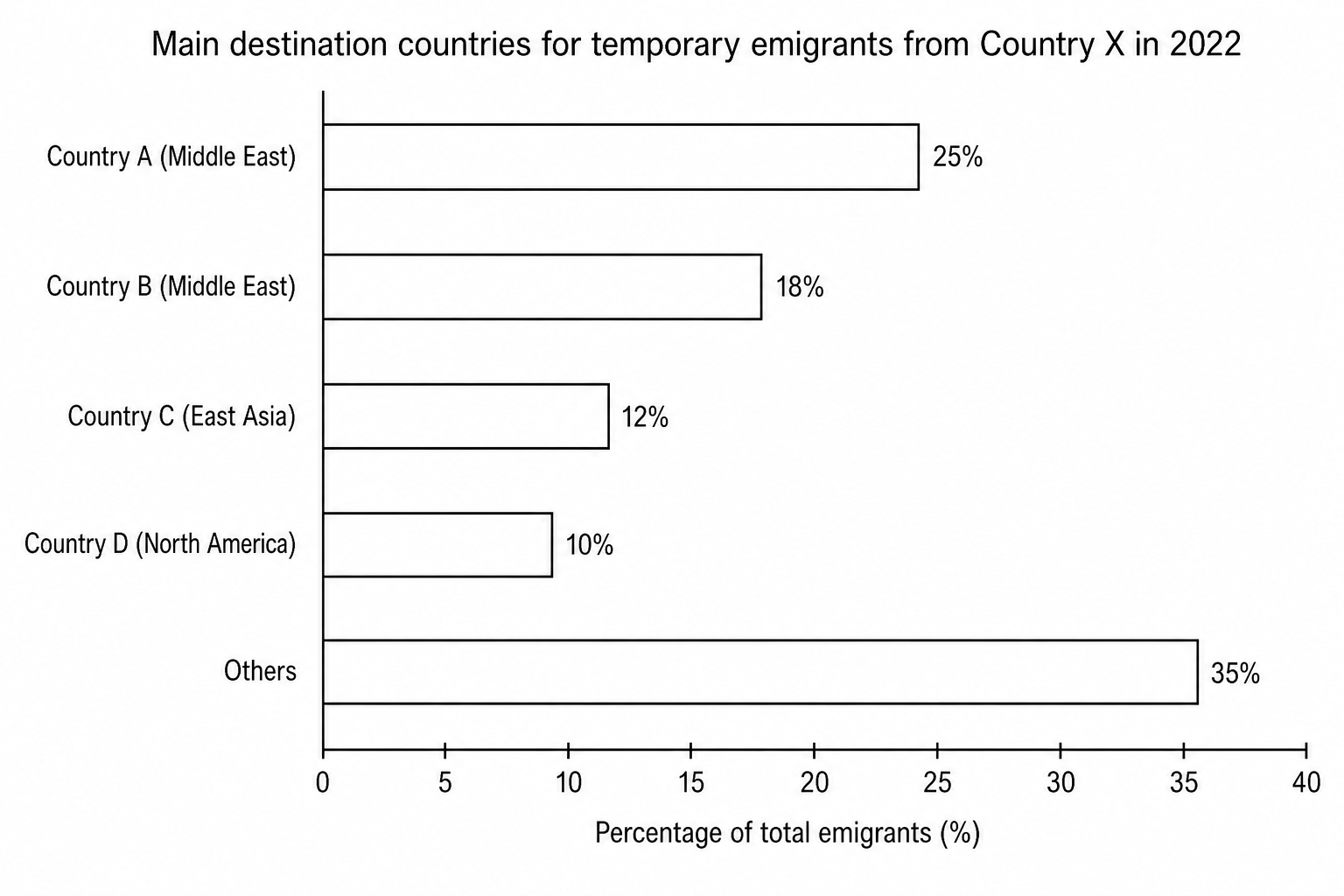 Main destination countries for temporary emigrants from Country X in 2022