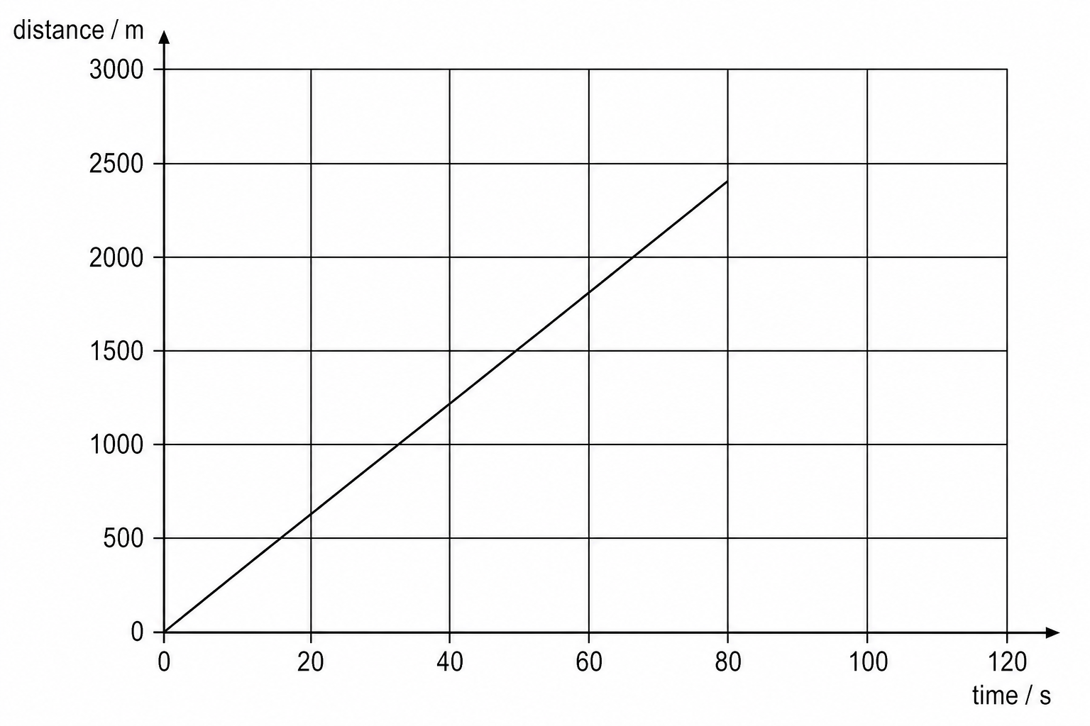 Distance-time graph of the maglev sled