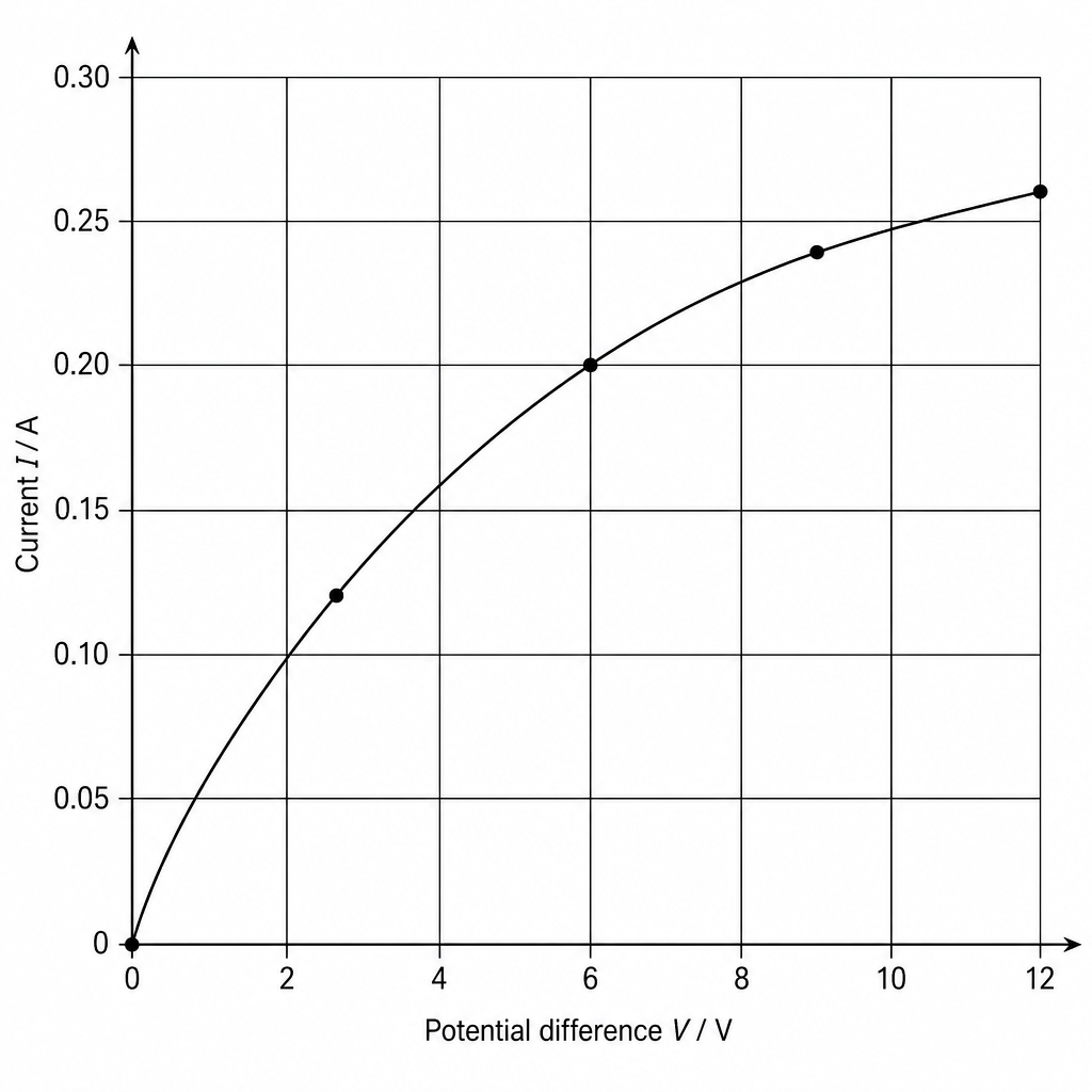 I-V Curve of Micro-Heating Element