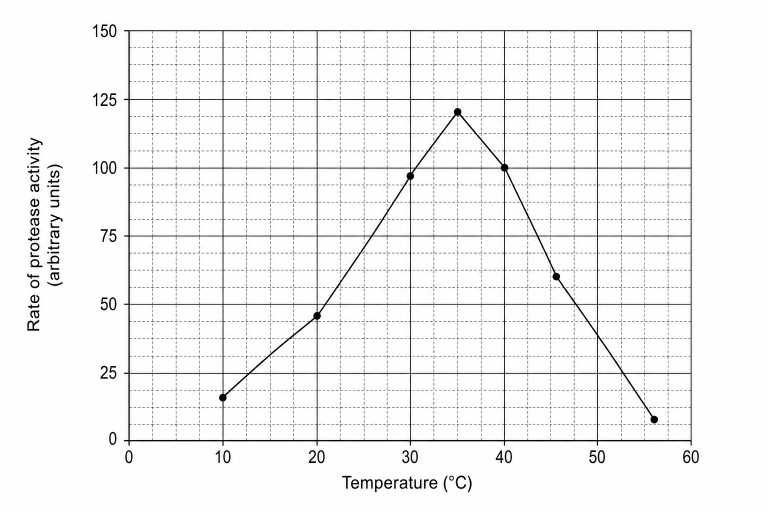 Rate of protease activity against temperature