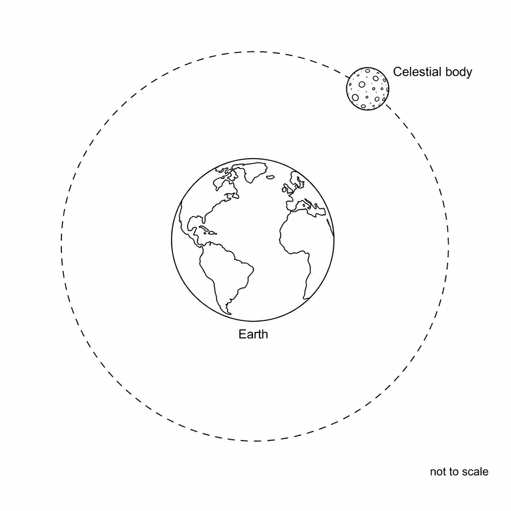 Orbiting celestial body