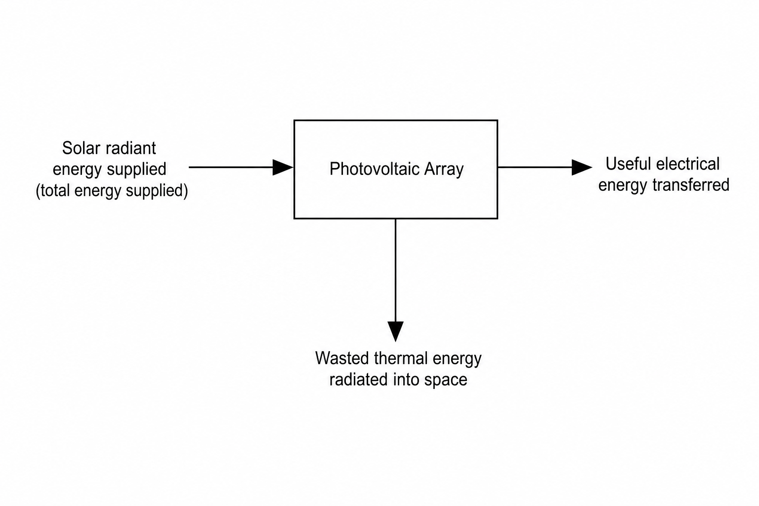 Energy transfer diagram