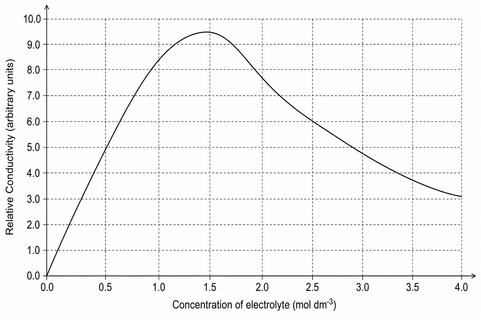 Graph of Relative Conductivity vs Concentration of electrolyte