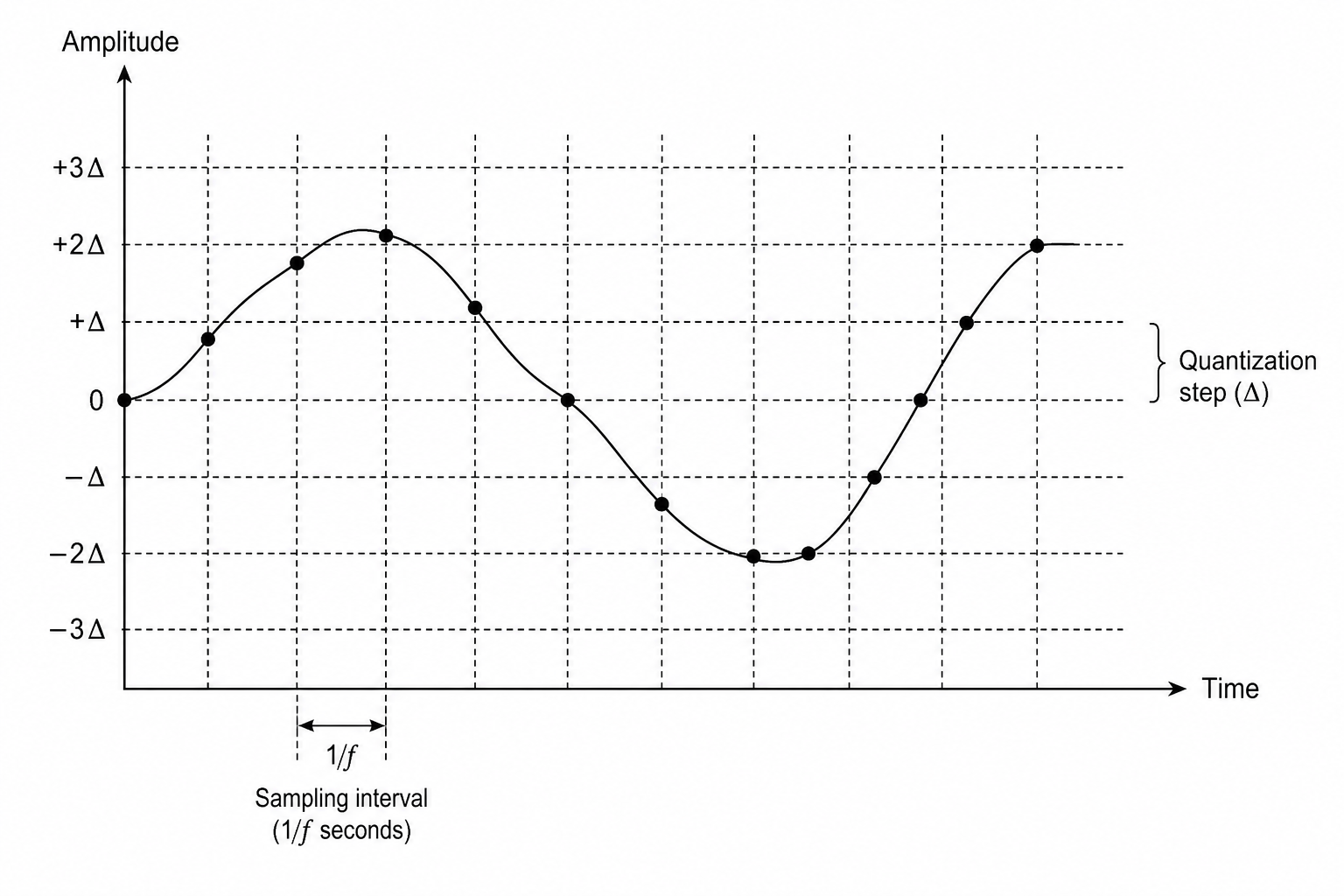 Sampling and Quantization of Analogue Sound