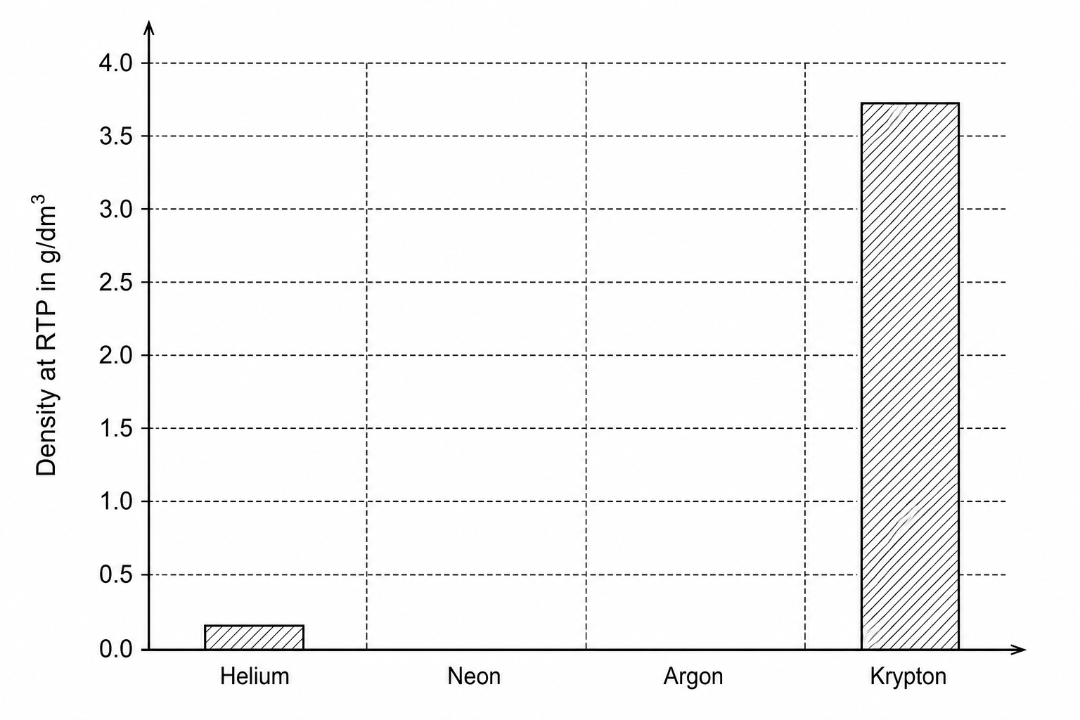 An incomplete bar chart showing the densities of noble gases: Helium, Neon, Argon, and Krypton. The y-axis is labeled 'Density at RTP in g/dm³' and ranges from 0.0 to 4.0 with major gridlines every 0.1 g/dm³. The x-axis lists the noble gases under four column positions. The bar for Helium is plotted at 0.18 g/dm³ and the bar for Krypton is plotted at 3.74 g/dm³. The slots for Neon and Argon are currently empty.