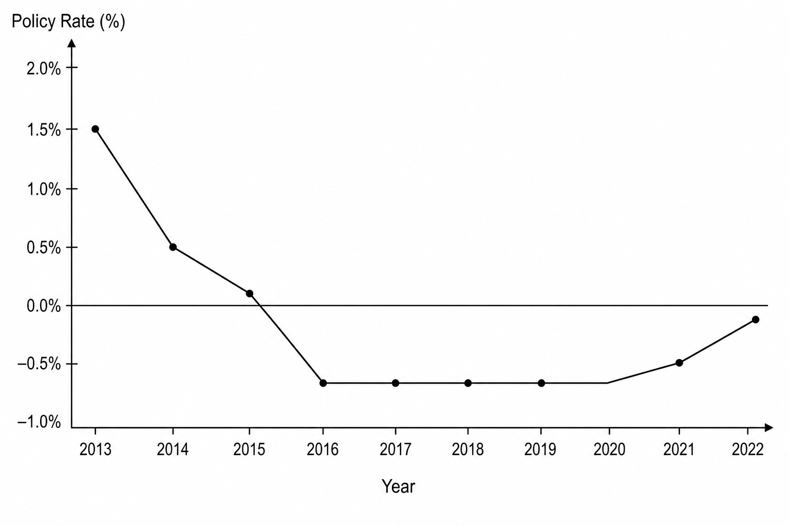 Fig. 3 Danmarks Nationalbank policy rate (%) 2013–2022
