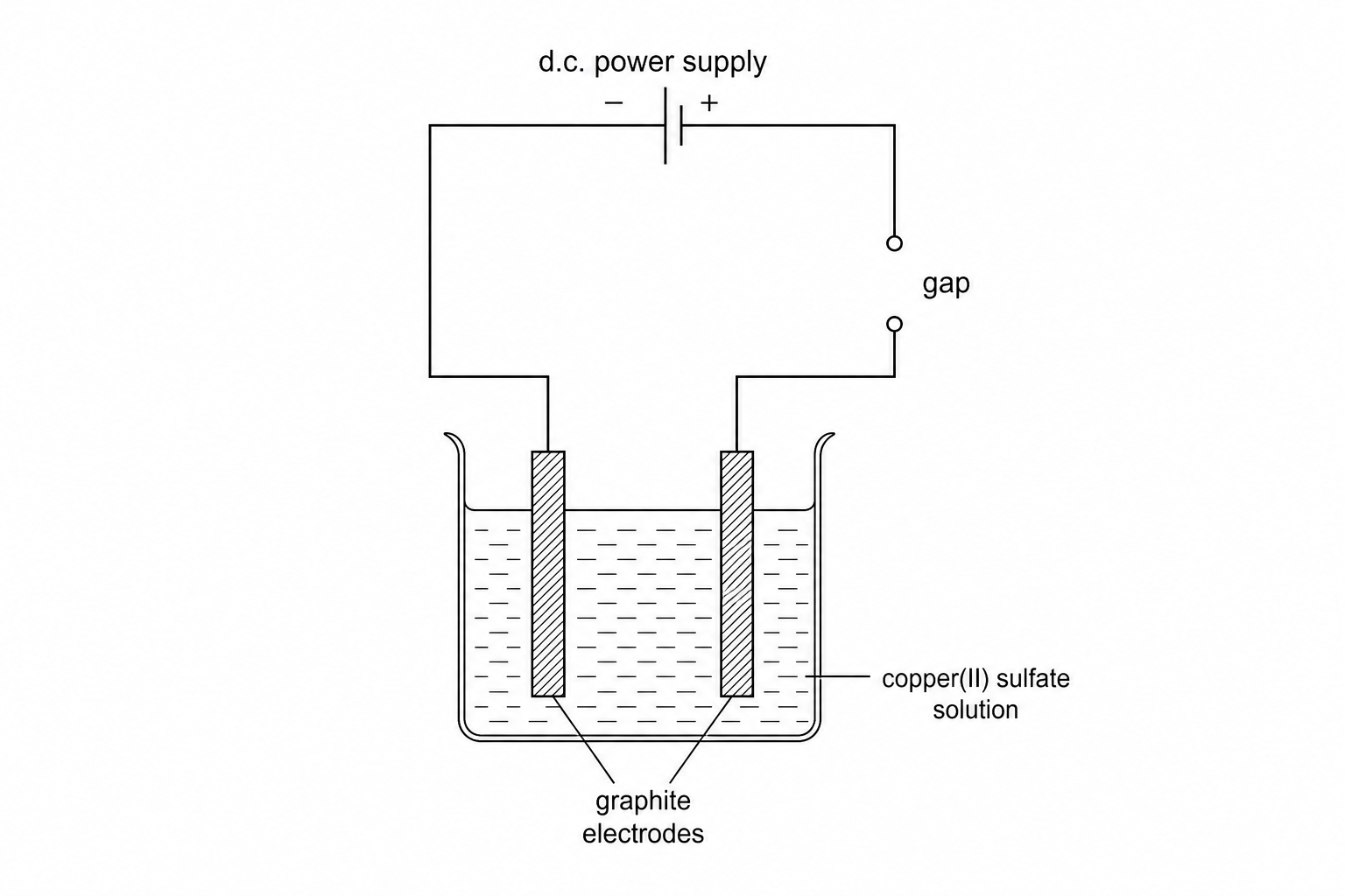 Figure 1: An incomplete electrolysis circuit consisting of a beaker filled with blue copper(II) sulfate solution. Two inert carbon graphite electrodes are submerged in the solution. Wires connect the two electrodes to a low voltage d.c. power supply, with a gap left in the connection for another component.