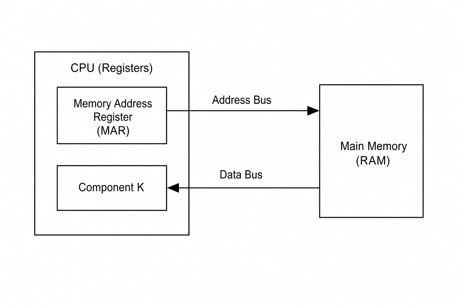 CPU Registers and Main Memory Interaction