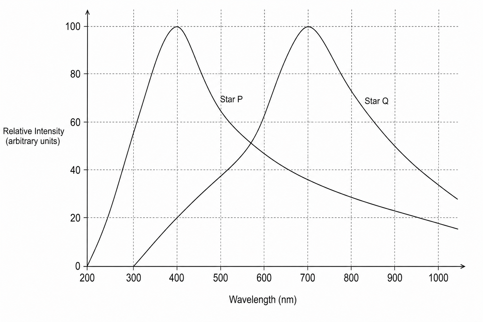 Figure 1: Relative emission intensity against wavelength in nanometres (nm) for Star P and Star Q.