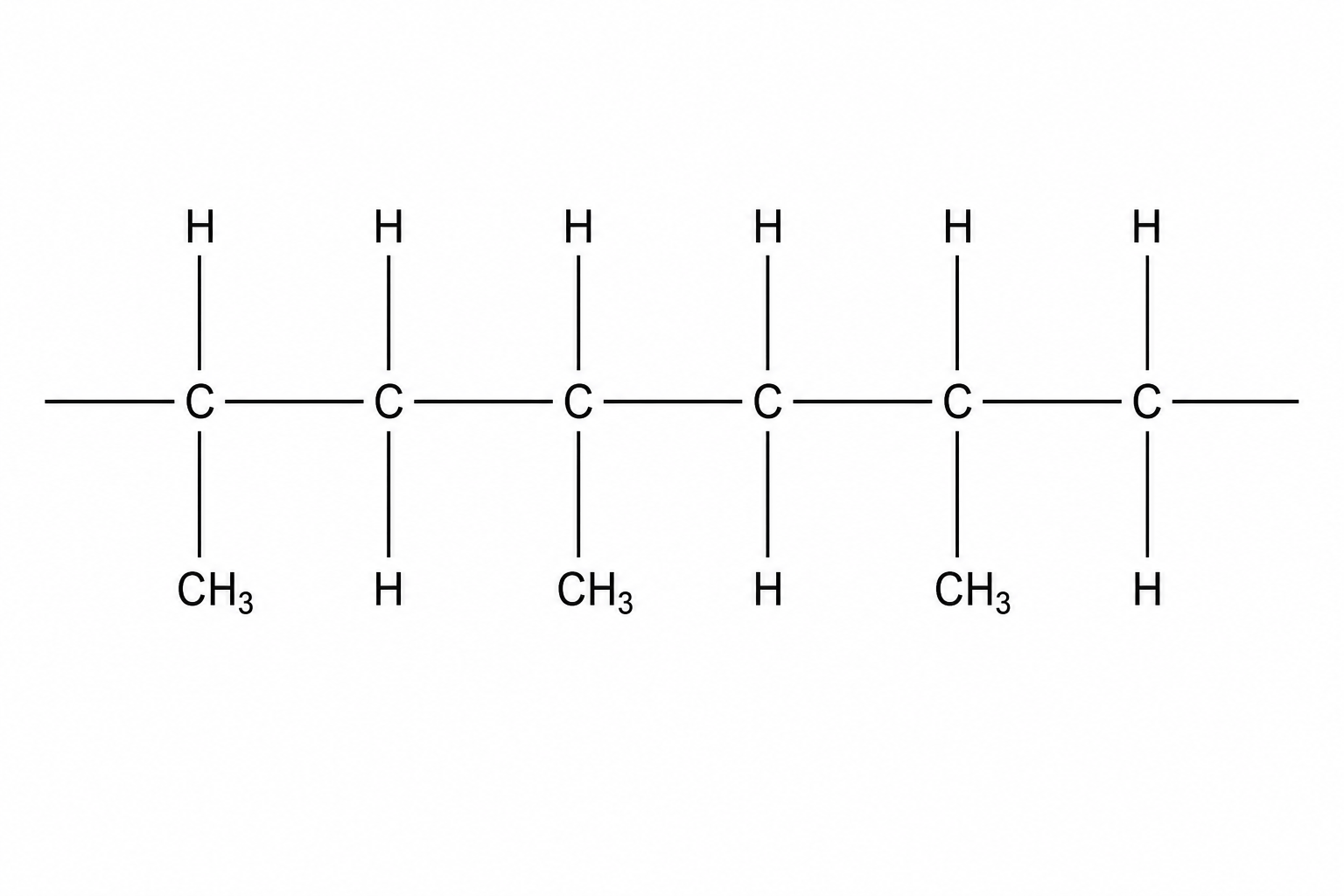 Figure 1 showing a polymer chain of poly(propene). The polymer chain has a horizontal backbone of six carbon atoms linked together by single covalent bonds. On the first, third, and fifth carbon atoms in the chain, there is a hydrogen atom pointing upwards and a methyl (CH3) group pointing downwards. On the second, fourth, and sixth carbon atoms, there is a hydrogen atom pointing upwards and a hydrogen atom pointing downwards. Extension bonds are shown at both ends of the carbon chain to indicate that it continues.