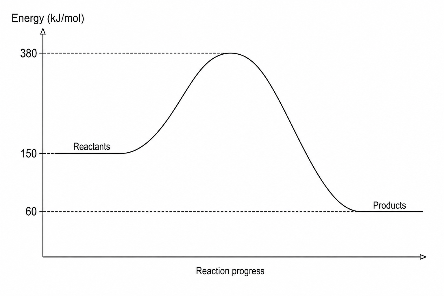 Reaction Profile