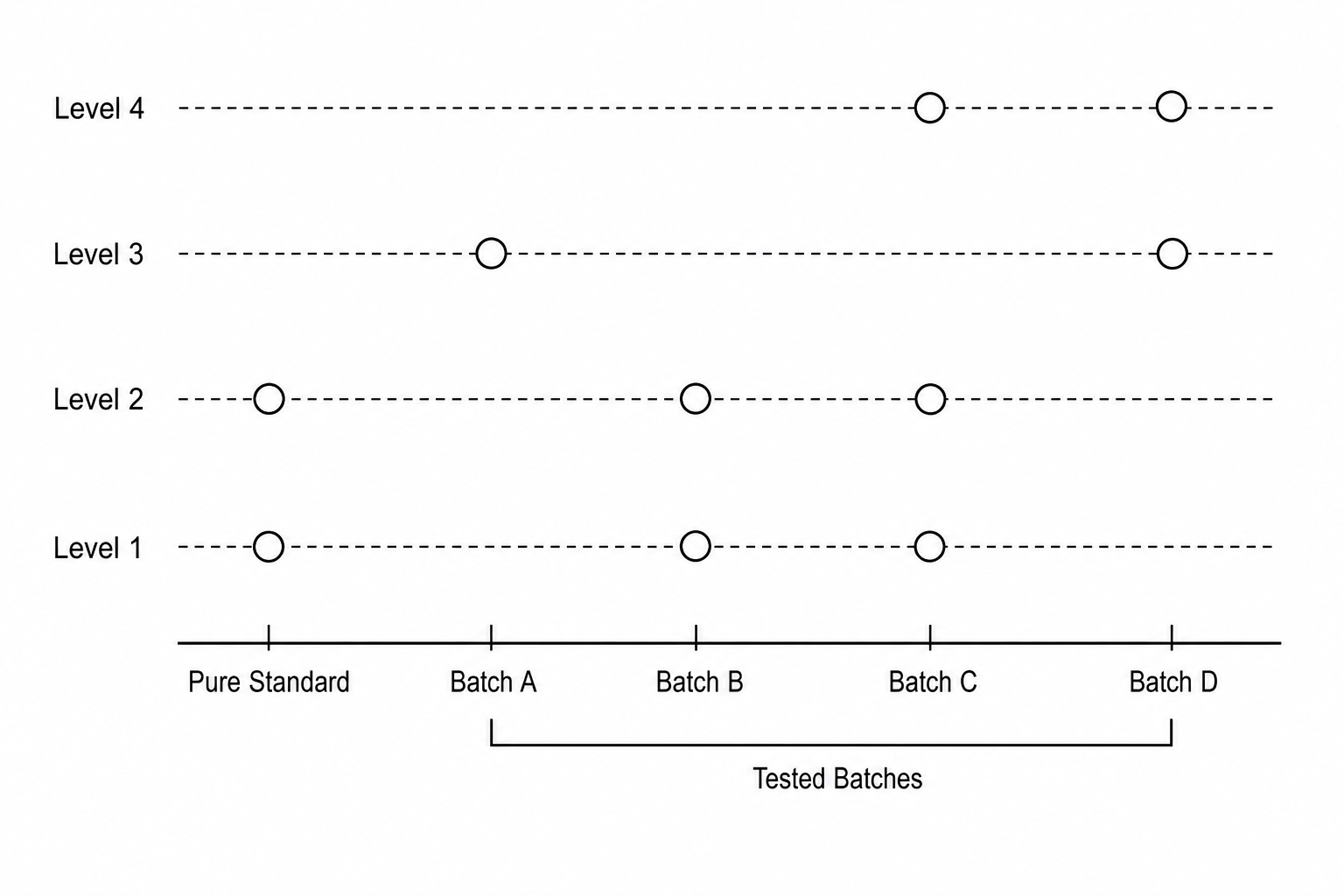 A thin-layer chromatogram showing the separation of a pure solvent standard and four tested batches, labeled Batch A, B, C, and D.