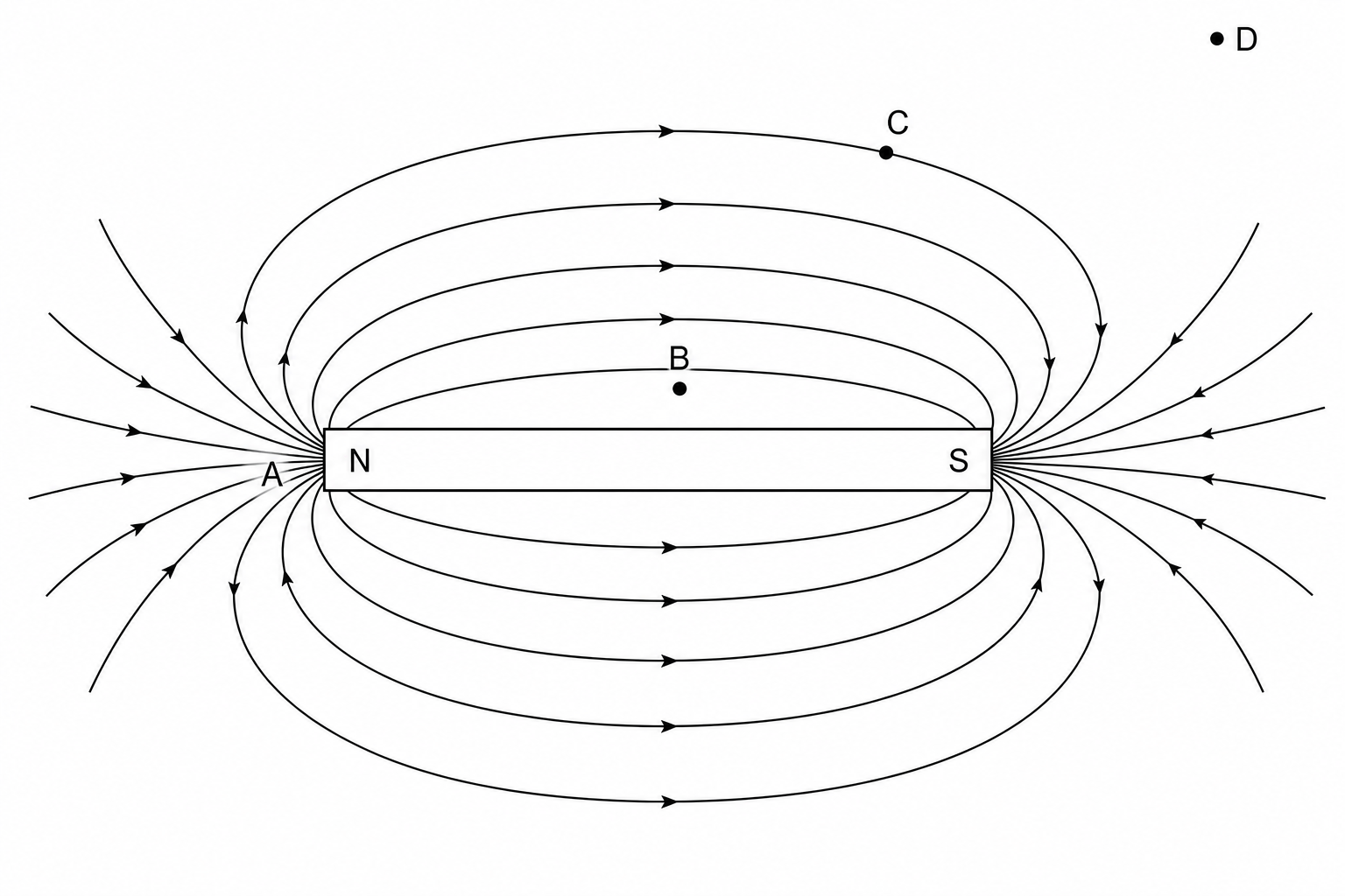 Magnetic field around a bar magnet with points A, B, C, and D