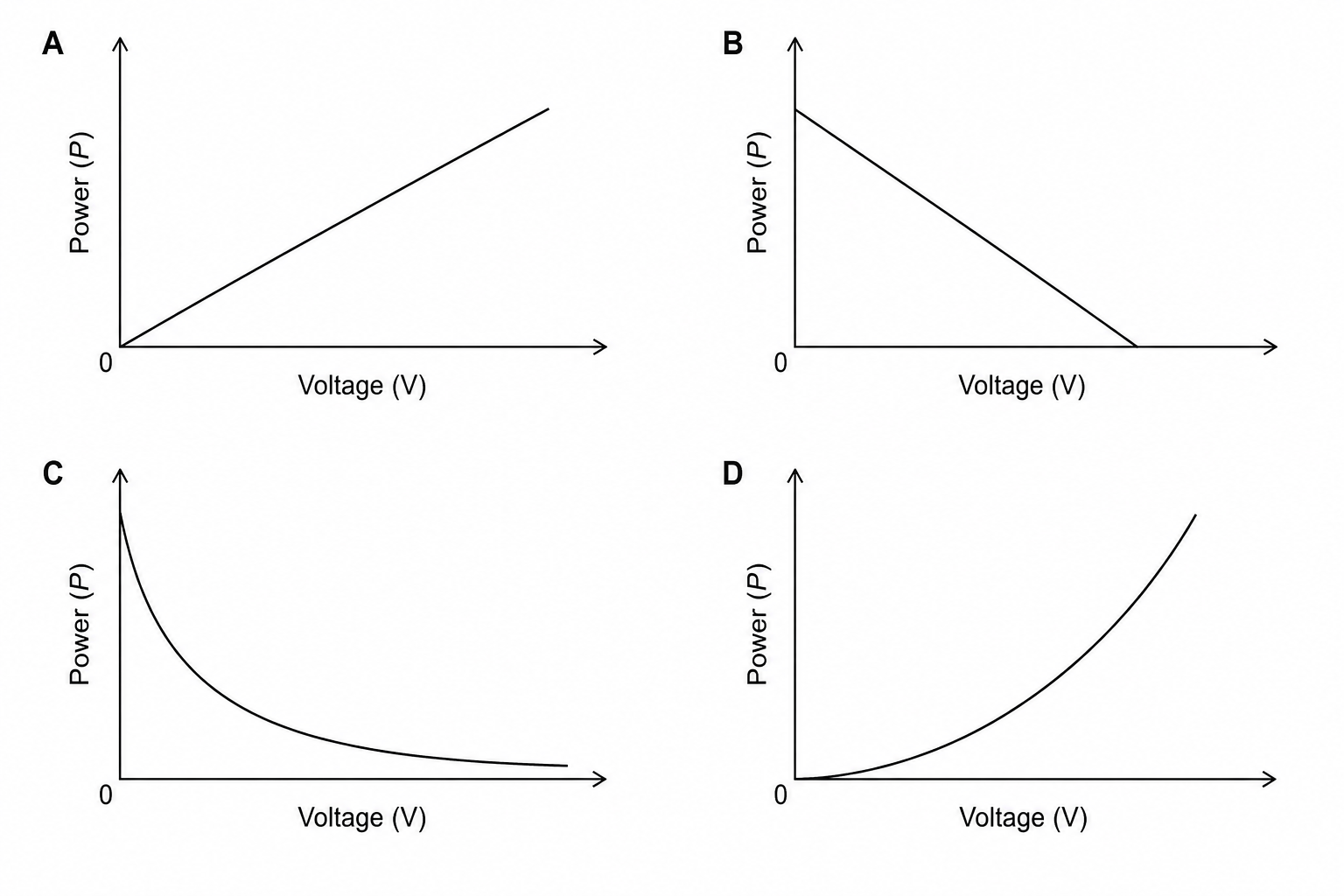 Power vs Voltage graphs