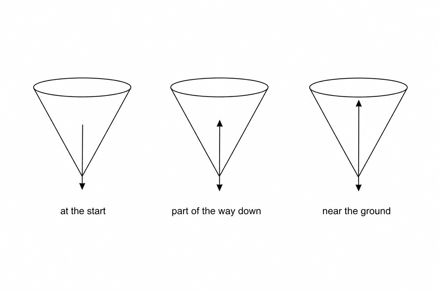 Three diagrams showing a falling paper cone with force arrows.