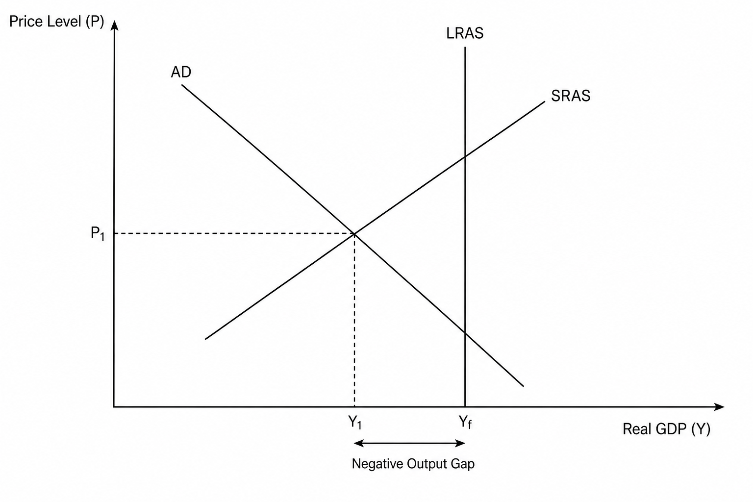 AD/AS diagram showing a negative output gap