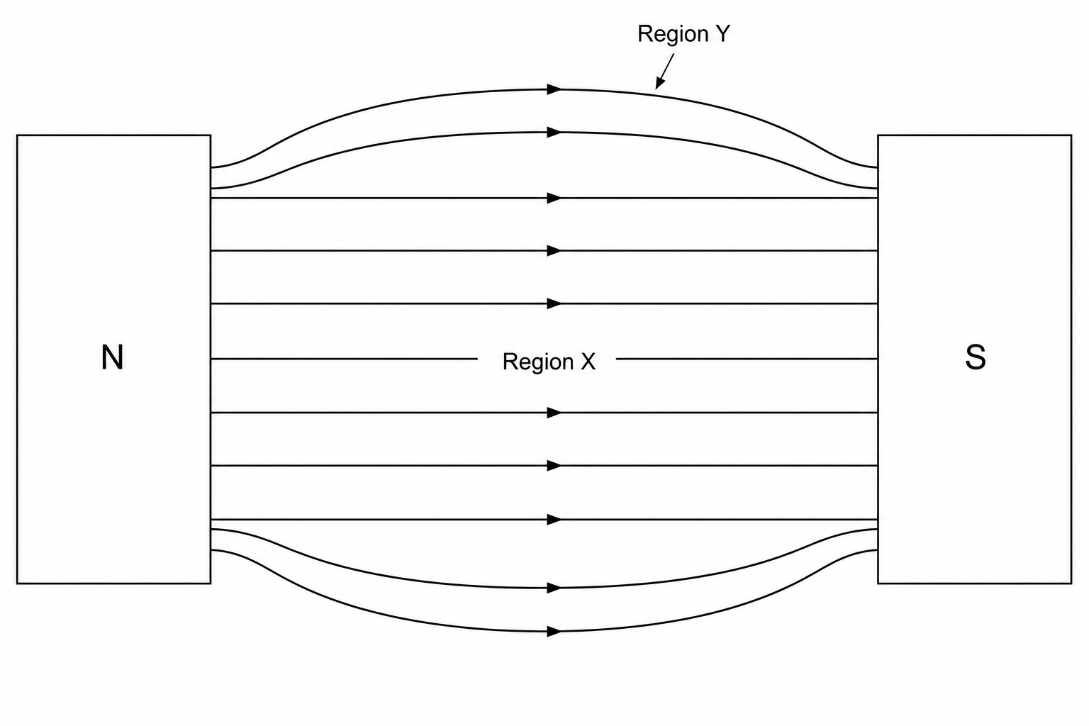 Magnetic field between two parallel pole faces showing Region X and Region Y