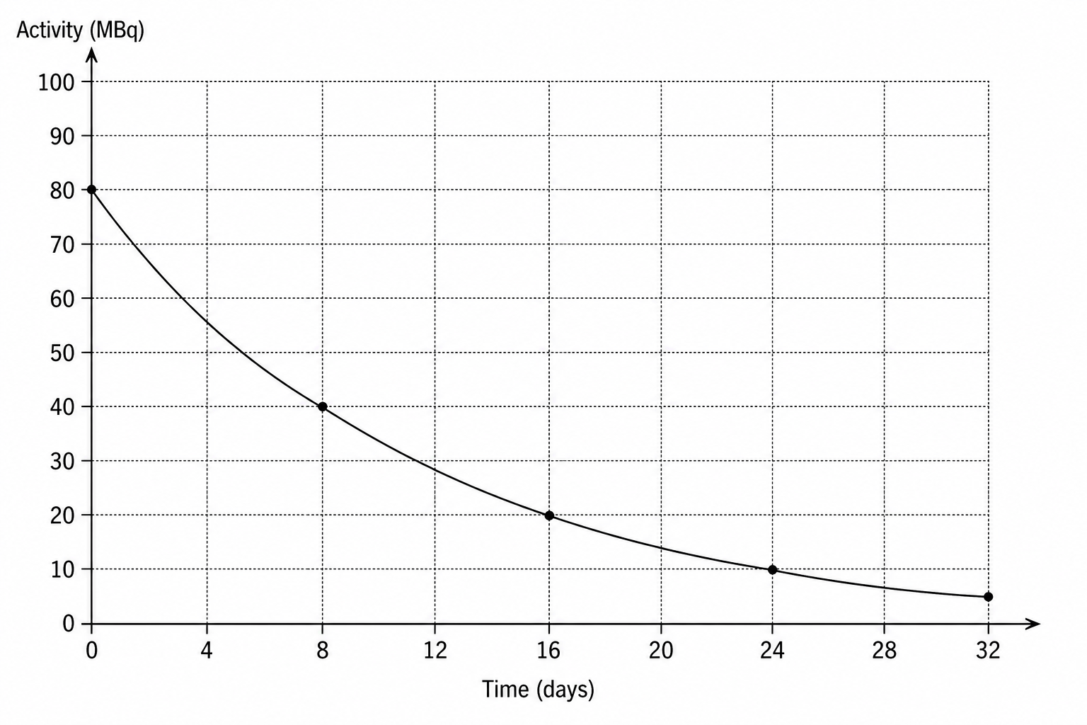 Graph showing the decay of iodine-131 activity over 32 days. The vertical y-axis is labeled 'Activity (MBq)' and goes from 0 to 100 in steps of 10. The horizontal x-axis is labeled 'Time (days)' and goes from 0 to 32 in steps of 4. The curve starts at 80 MBq at time = 0. It passes through (8, 40), (16, 20), and (24, 10).