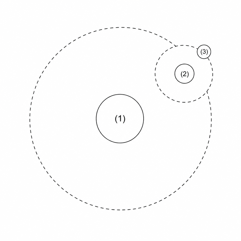 A hierarchical orbital system showing three bodies in concentric dashed orbits.