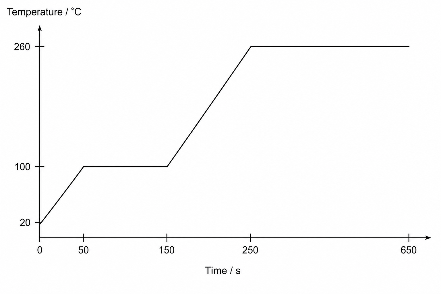 Heating Curve