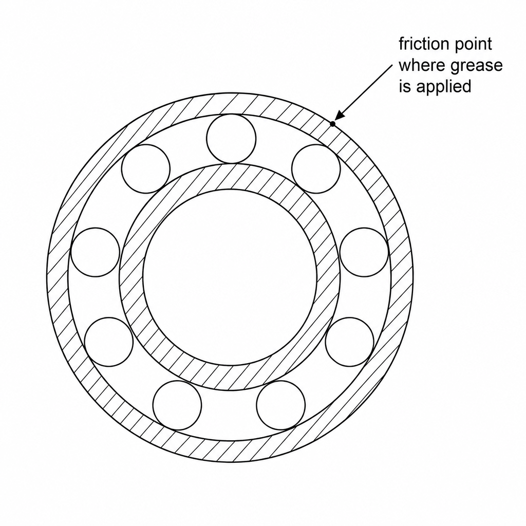 A diagram of a skateboard wheel hub assembly, showing the central axle and a ring of spherical metal ball bearings. An arrow points to the contact surfaces between the bearings and the outer metal ring, labelled 'friction point where grease is applied'.