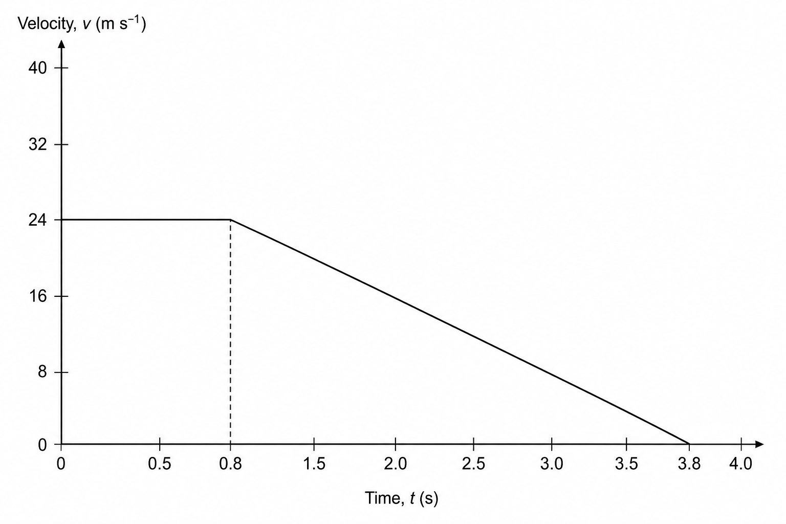 Velocity-time graph of the vehicle's stopping motion