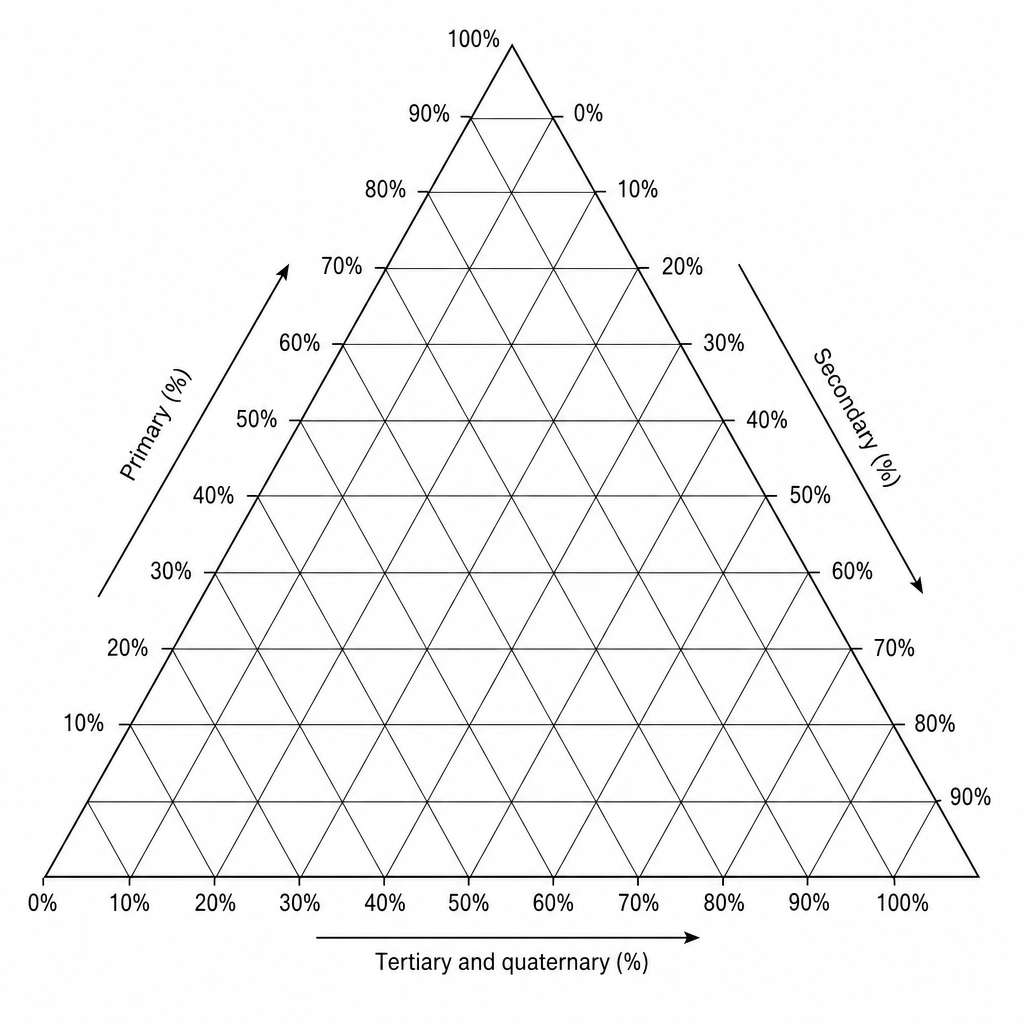 Figure 2: A ternary graph showing the percentage contribution of three economic sectors to total GDP.