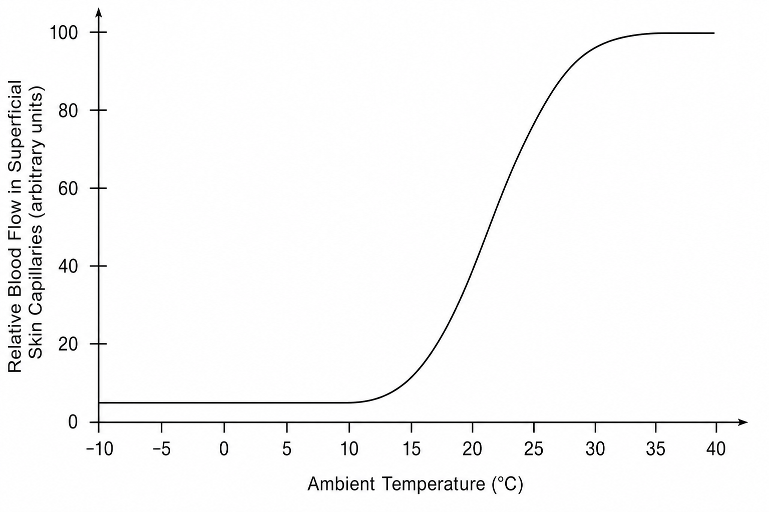 Relative Blood Flow in Superficial Skin Capillaries