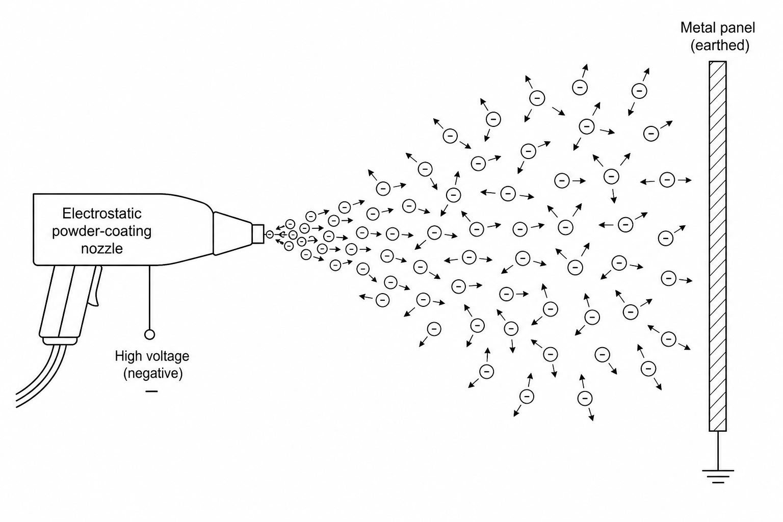 An electrostatic powder-coating system showing negative plastic powder particles dispersing as they travel from the nozzle to a metal panel.