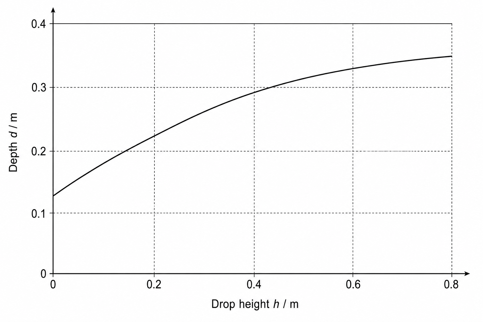 Graph of depth d against drop height h